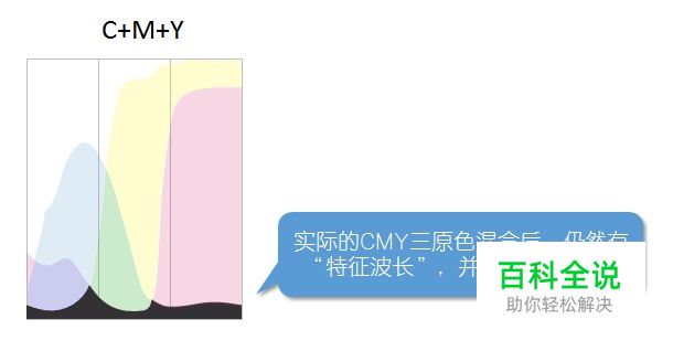 颜色的前世今生16·CMYK系统（原色的选择）