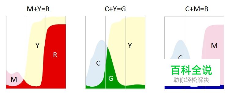 颜色的前世今生16·CMYK系统（原色的选择）