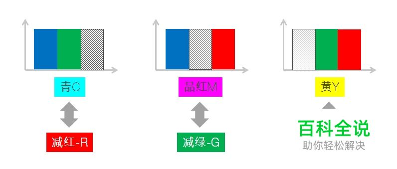 颜色的前世今生16·CMYK系统（原色的选择）