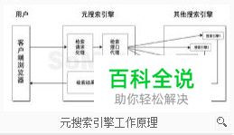 元搜索引擎的工作流程