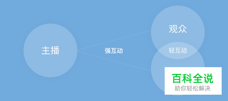 直播APP怎么设计？来看腾讯QQ空间直播的设计经验总结！