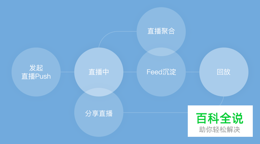 直播APP怎么设计？来看腾讯QQ空间直播的设计经验总结！