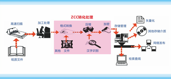 ZCC档案归档压缩解决方案