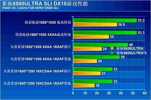 重大误区!入门级DX10显卡不如DX9
