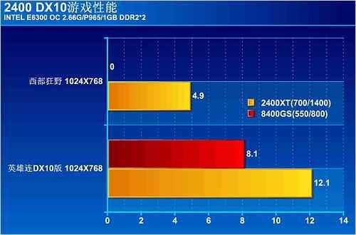 重大误区!入门级DX10显卡不如DX9