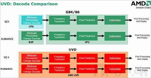 重大误区!入门级DX10显卡不如DX9