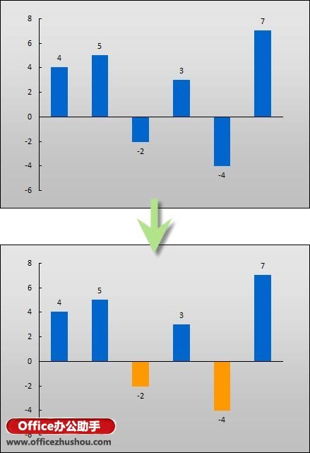 在Excel图表中为负值设置不同颜色进行填充的方法