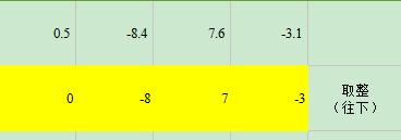 在excel表格中四舍五入怎么向上向下取整?
