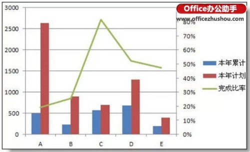 在excel柱形图上添加折线图的方法