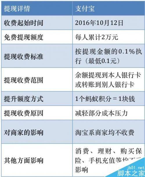 支付宝提现正式收费 第三方支付免费提现时代终结