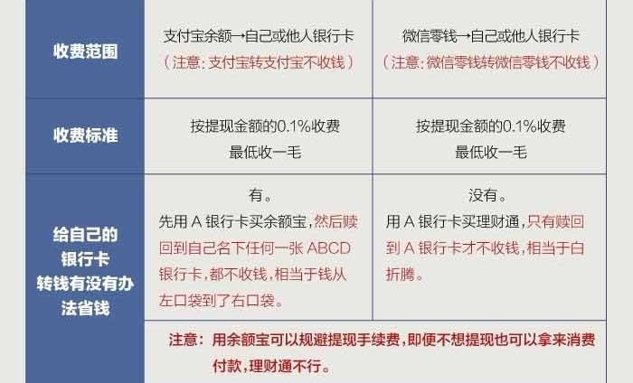 支付宝与微信提现哪个更合适? 支付宝与微信提现手续费对比图