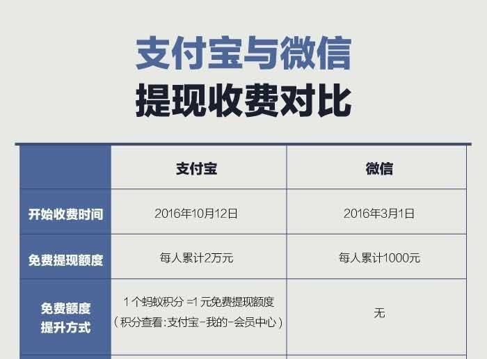 支付宝与微信提现哪个更合适? 支付宝与微信提现手续费对比图