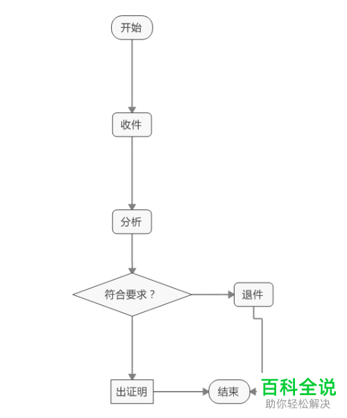 怎么用MindManager软件构建流程图？