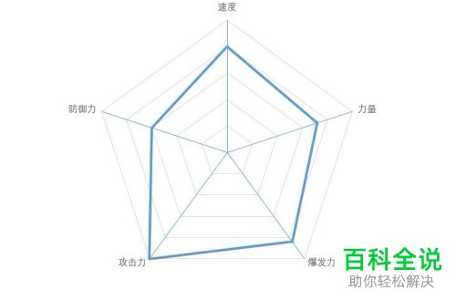 怎么在电脑excel上制作带辐射线的雷达图