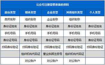 做qq公众号需要准备一些什么资料