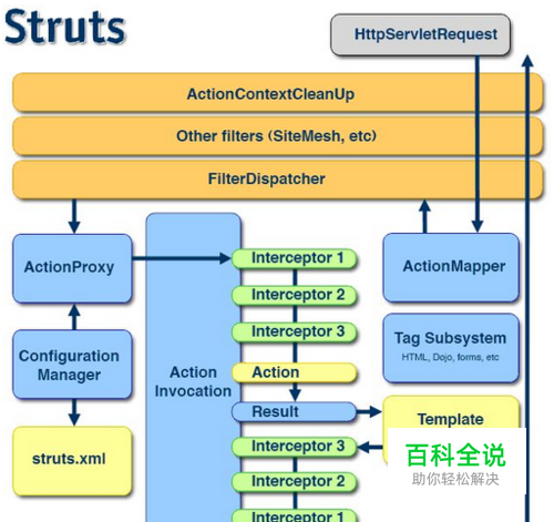 在struts2中如何实现转发和重定向?