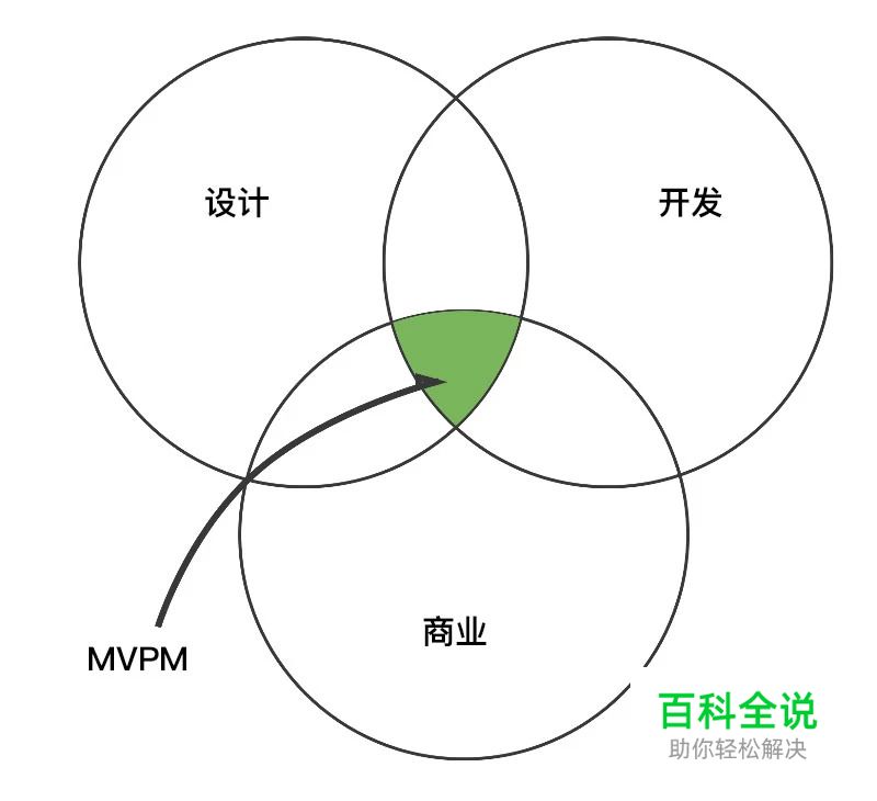 最小可行性产品经理—第三章(开发篇)