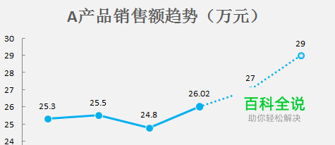 【excel图表】如何实现同一折线图实线虚线混排