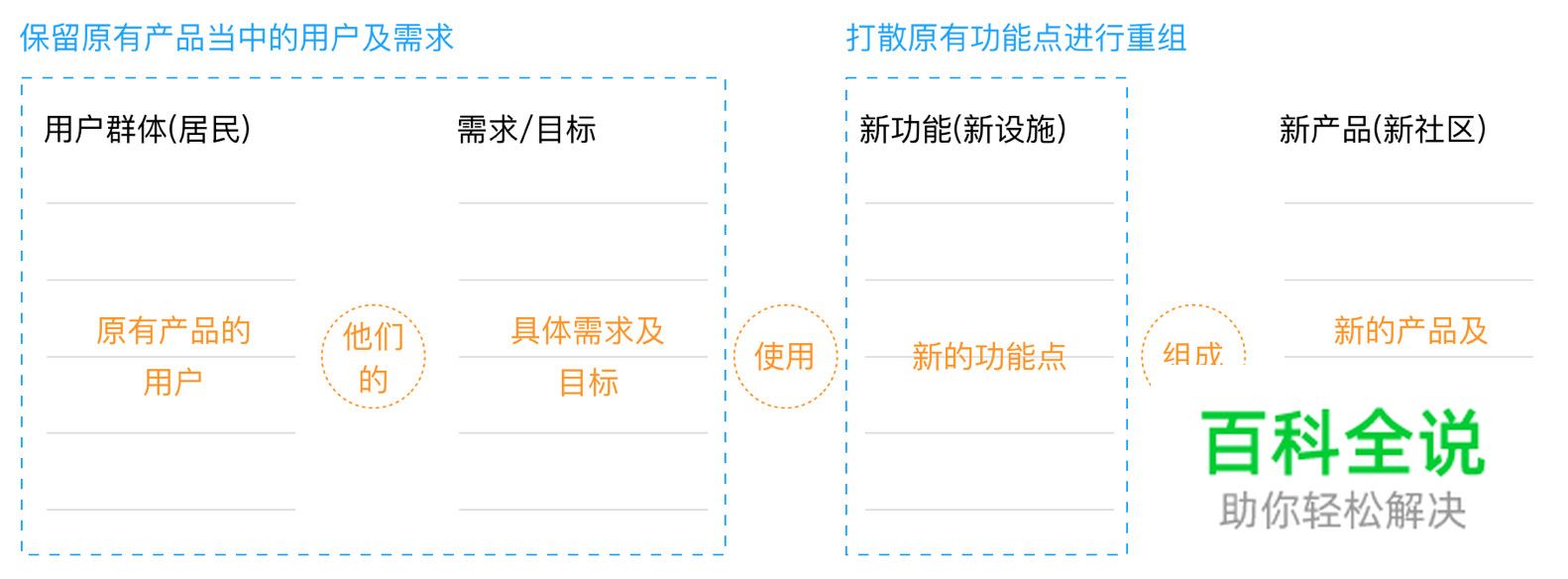 【跨界设计思维】互联网复杂系统的“旧城改造”设计法
