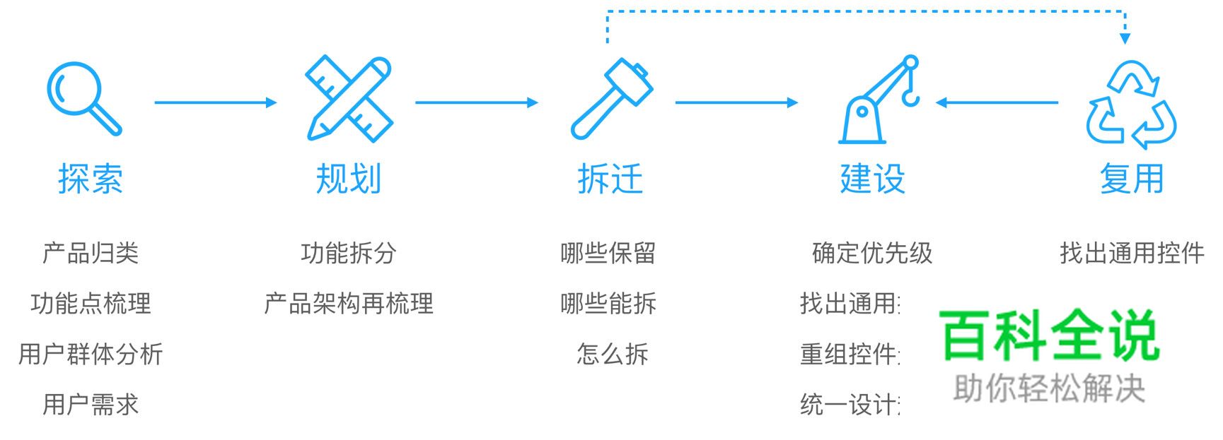 【跨界设计思维】互联网复杂系统的“旧城改造”设计法