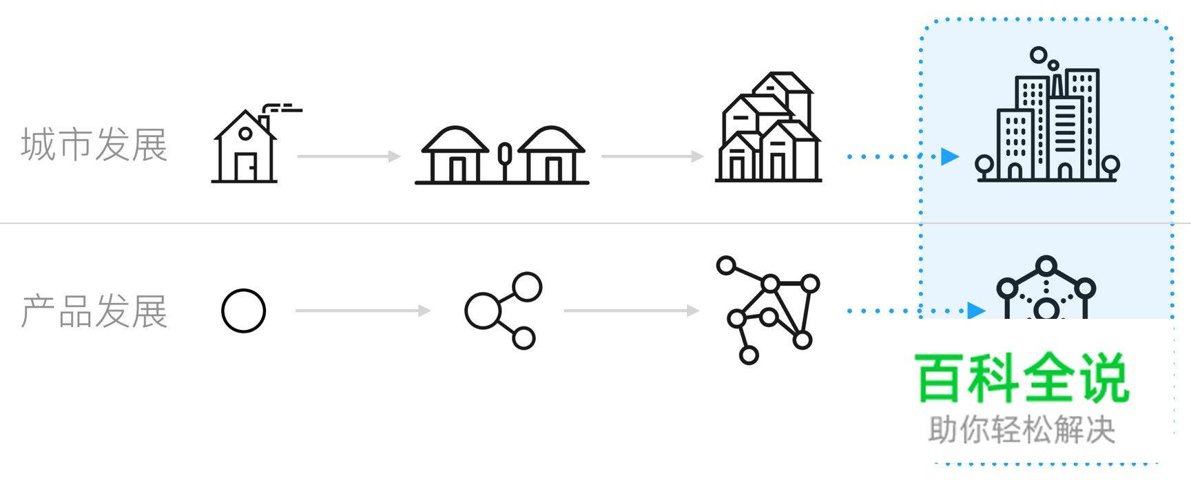 【跨界设计思维】互联网复杂系统的“旧城改造”设计法