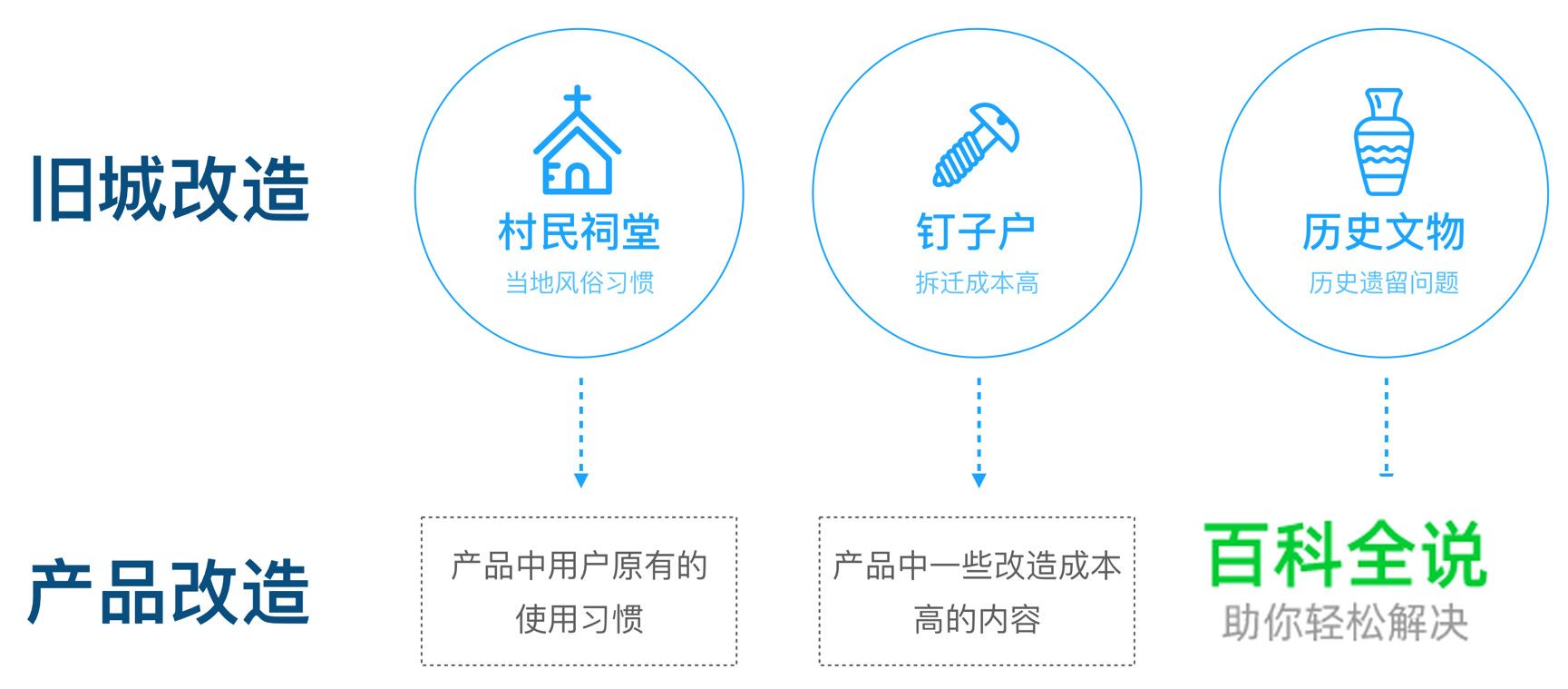 【跨界设计思维】互联网复杂系统的“旧城改造”设计法