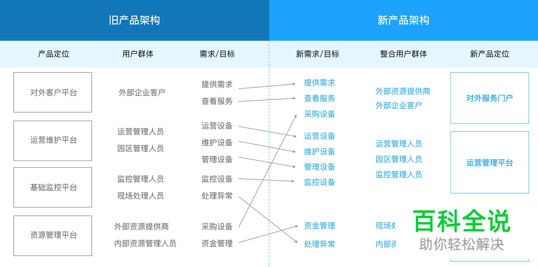 【跨界设计思维】互联网复杂系统的“旧城改造”设计法