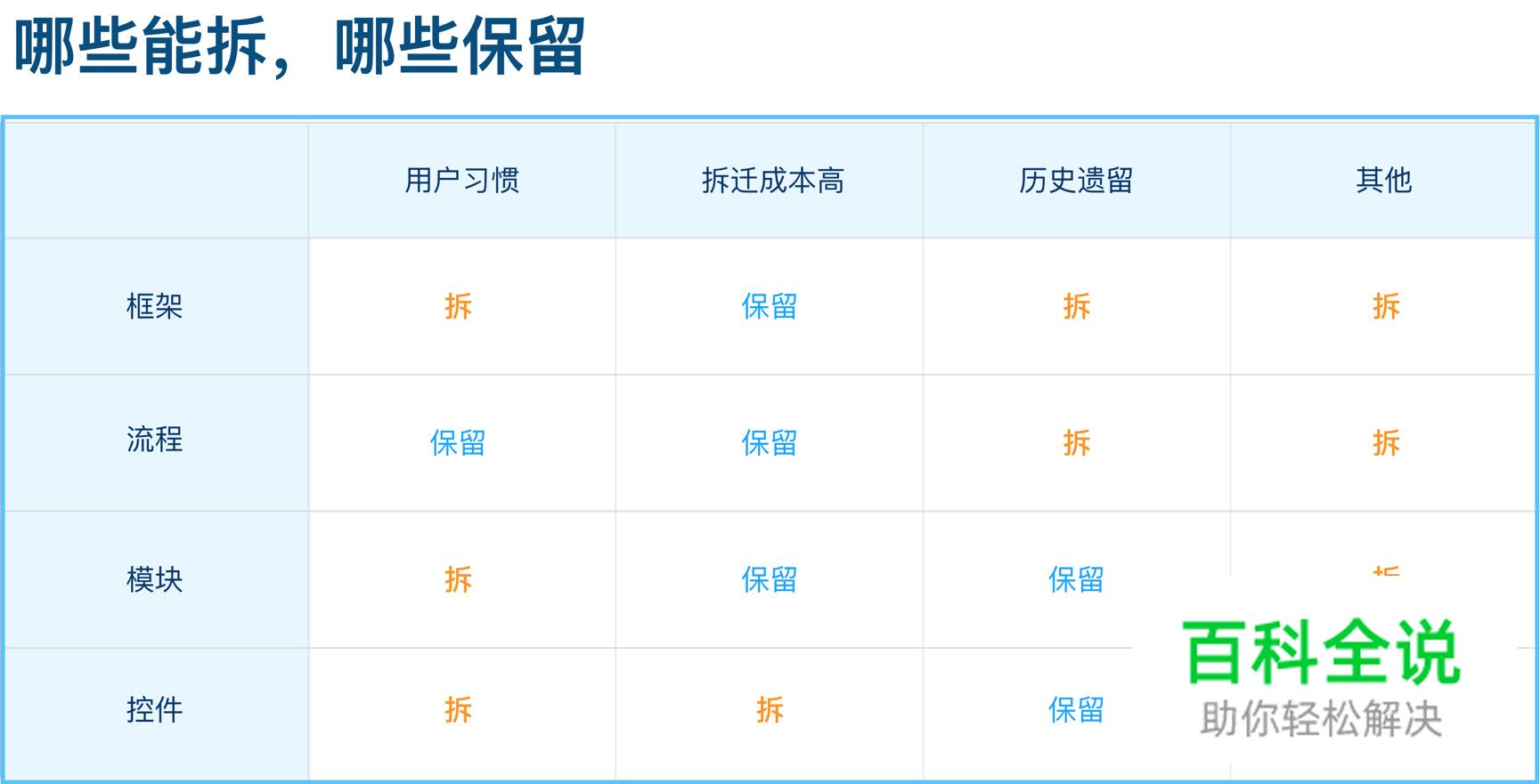 【跨界设计思维】互联网复杂系统的“旧城改造”设计法