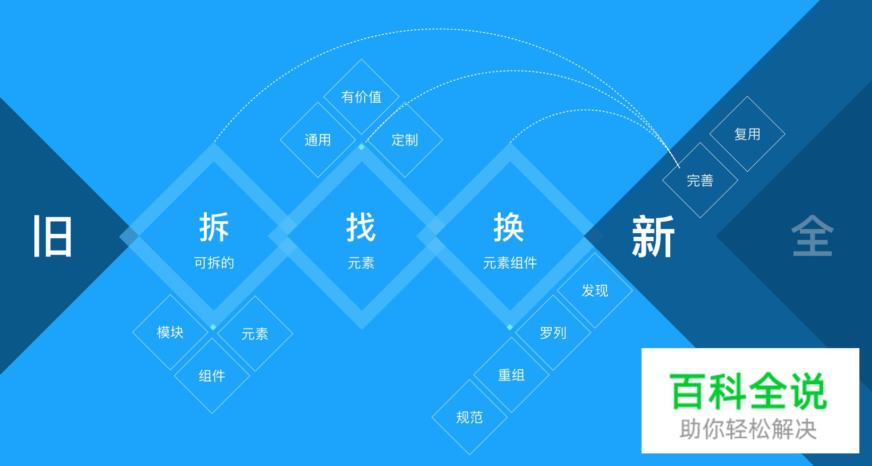 【跨界设计思维】互联网复杂系统的“旧城改造”设计法