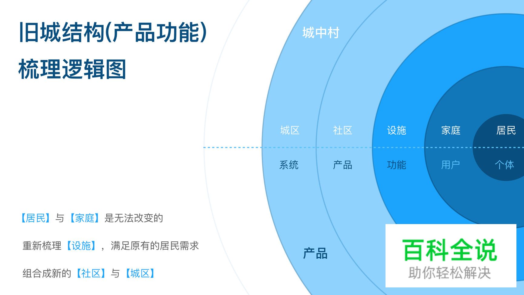【跨界设计思维】互联网复杂系统的“旧城改造”设计法