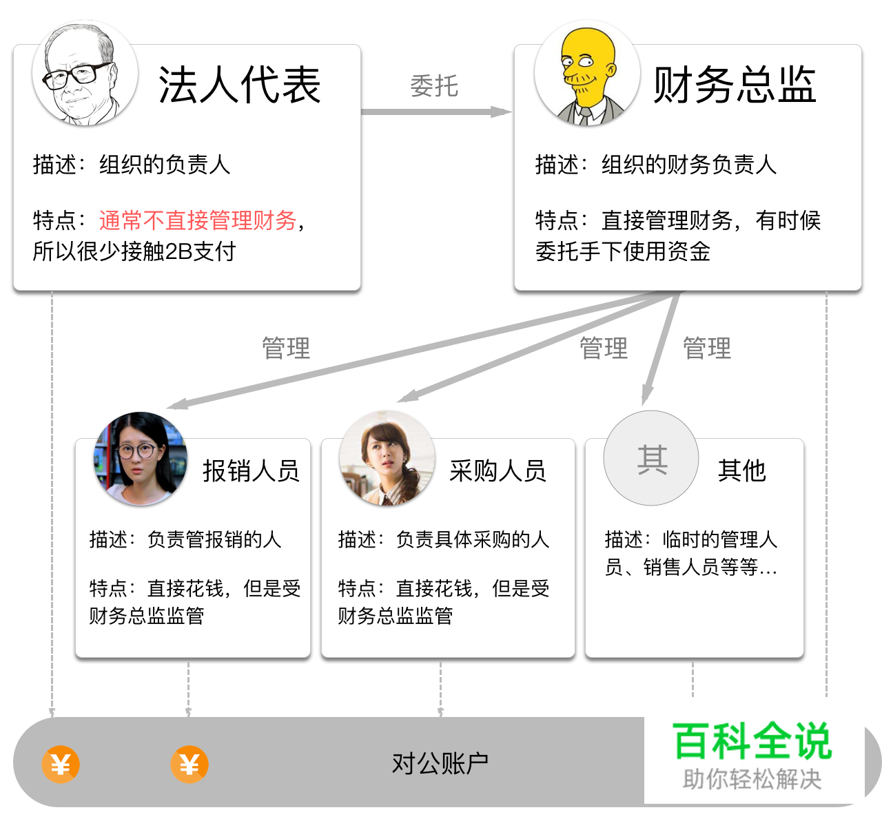 【虚拟To B支付设计研究】(一)基本知识科普篇