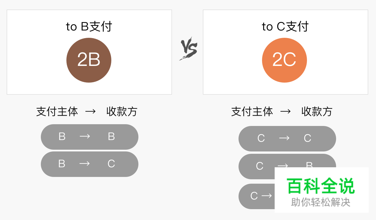 【虚拟To B支付设计研究】(一)基本知识科普篇